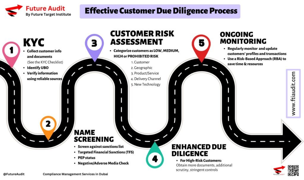 Effective Customer Due Dilligence CDD