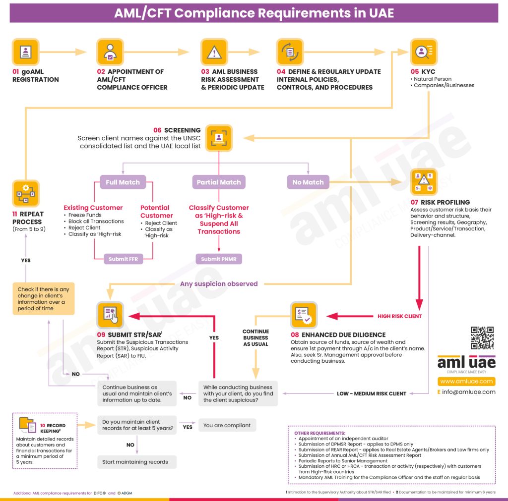 Strict AML Compliance Rules in UAE!