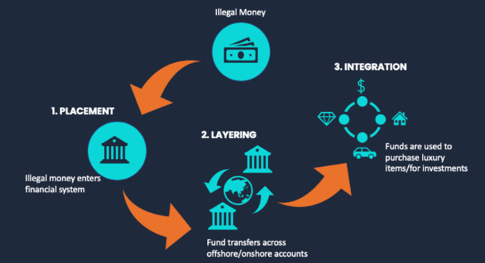 Disturbing Secrets of Layering in Money Laundering Unveiled!