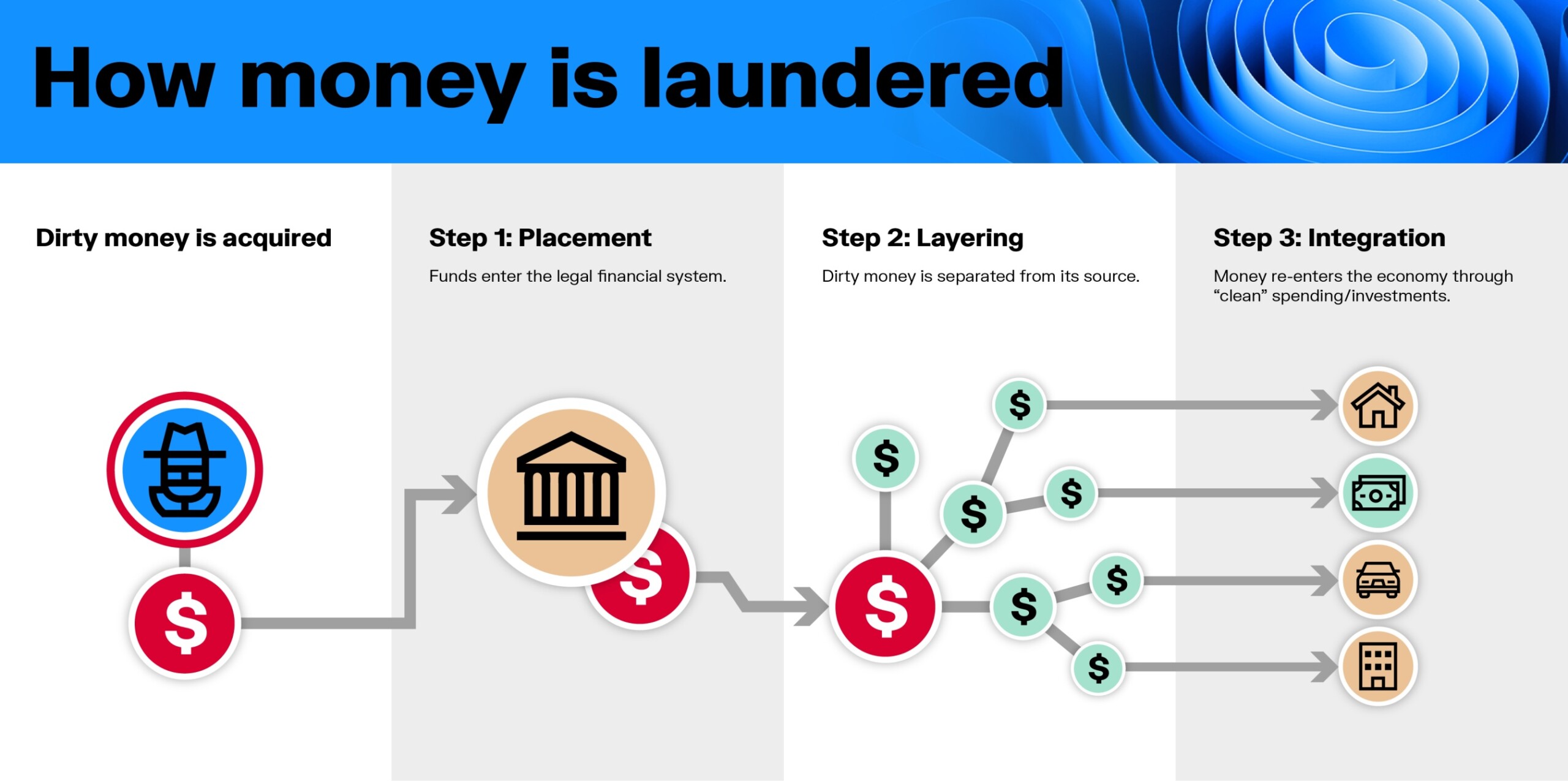 Shocking Truth: How Placement in Money Laundering Works!