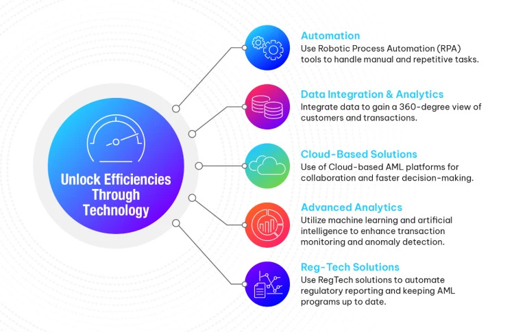 Unlocking AML System Integration