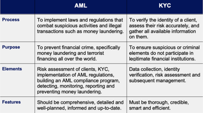 Ultimate Guide: The Crucial Difference Between AML and KYC!