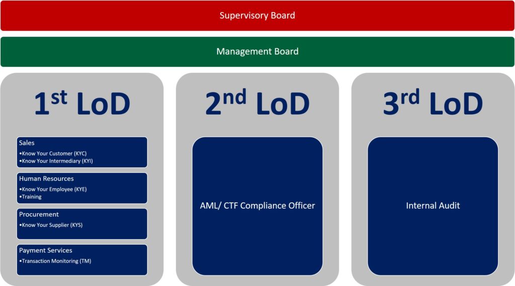 Understanding AML Lines of Defense: A Comprehensive Guide